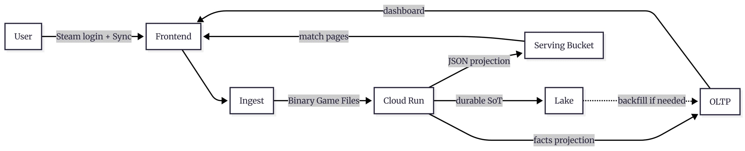 High-level architecture diagram of the CS-Bait platform