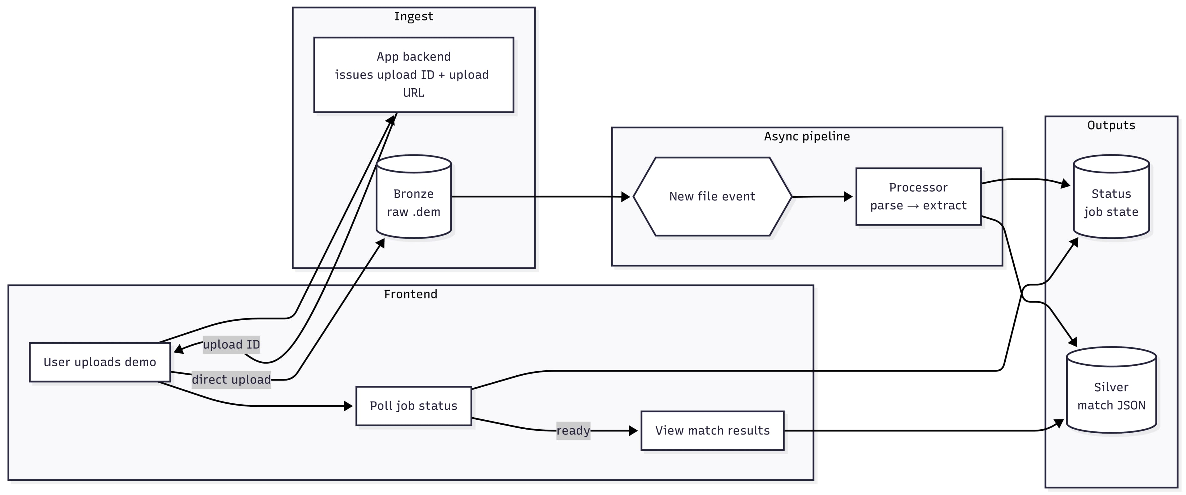 High-level architecture diagram of the CS-Bait MVP pipeline