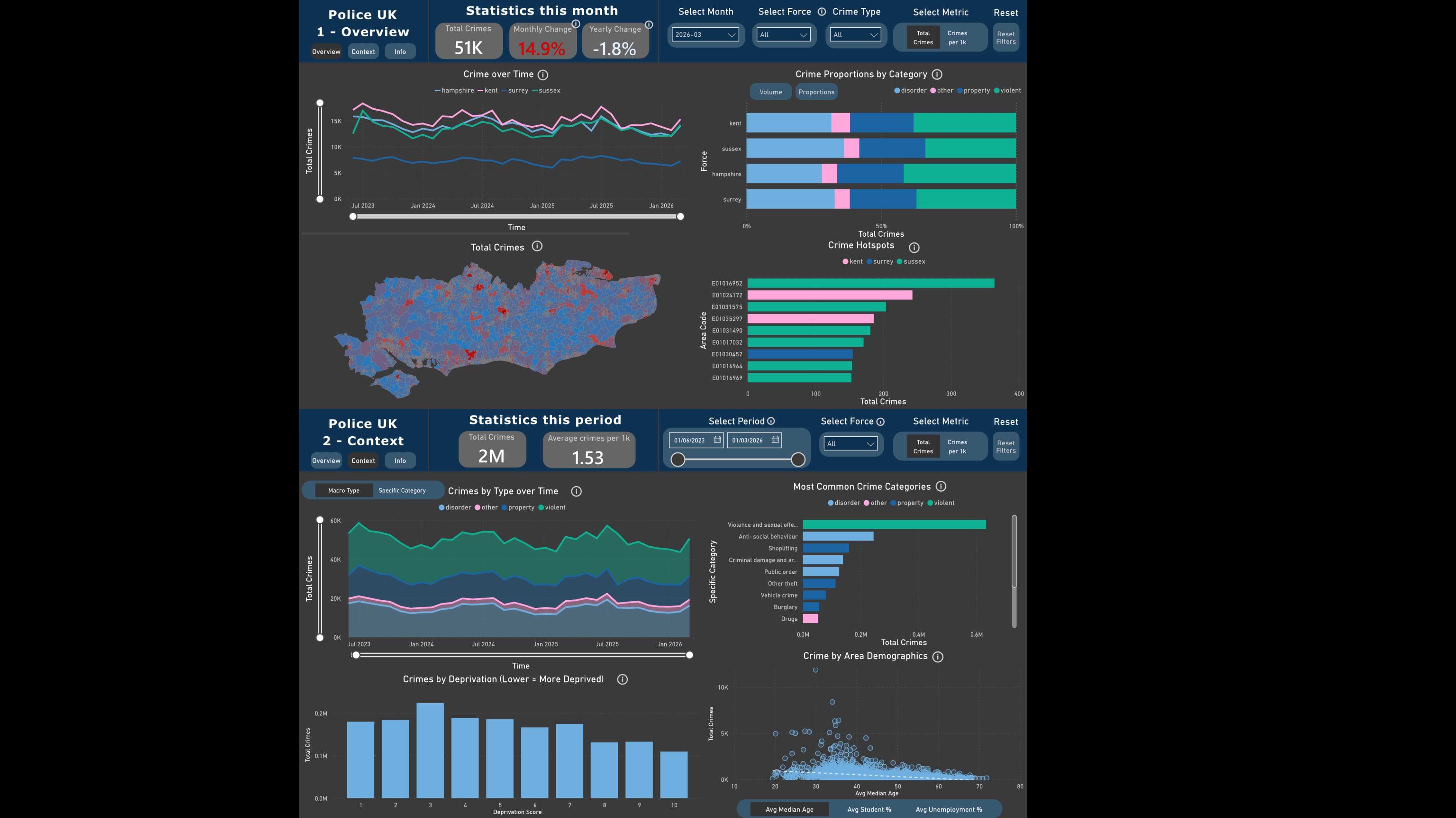 UK Crime Power BI dashboard
