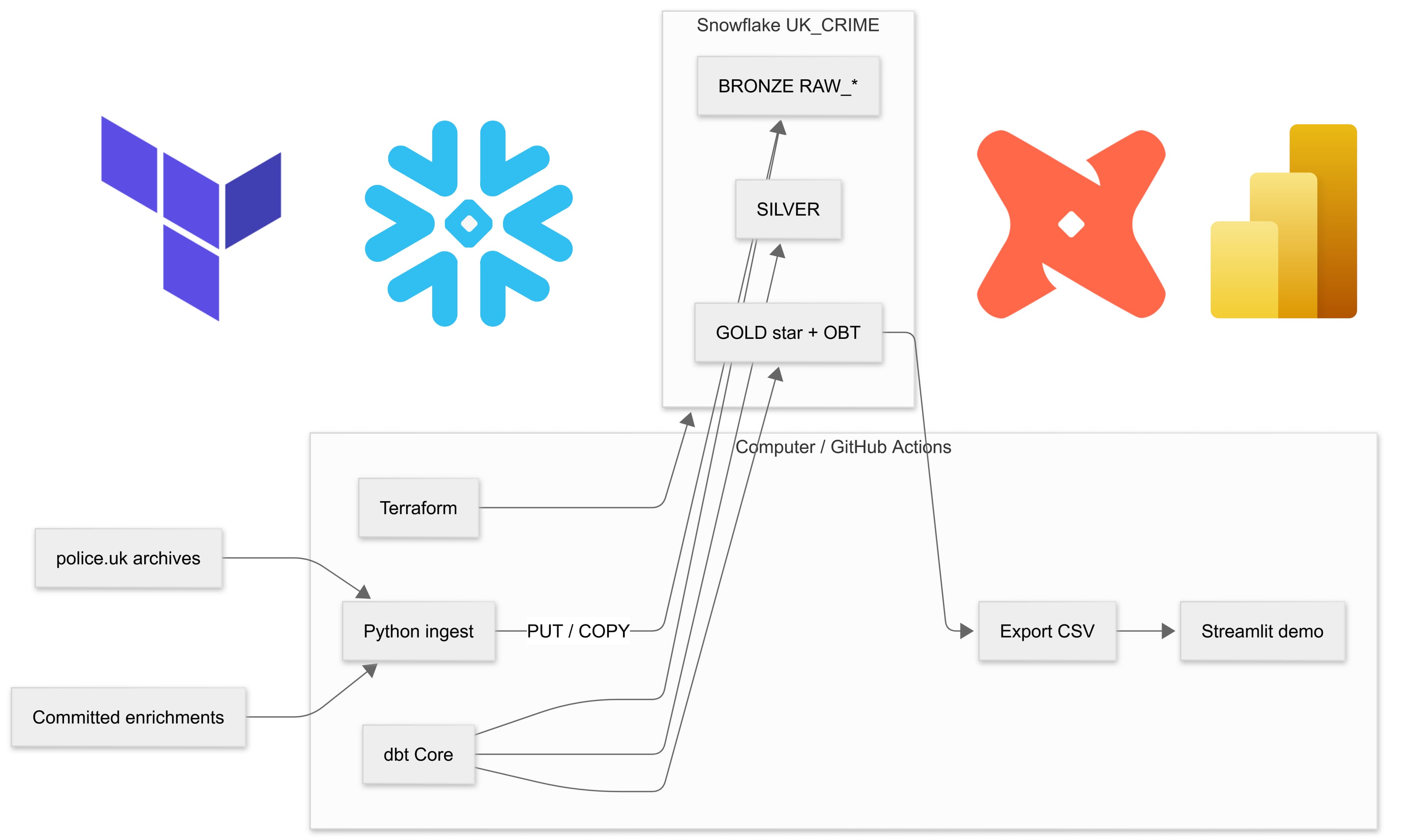 UK Crime Snowflake ELT architecture diagram