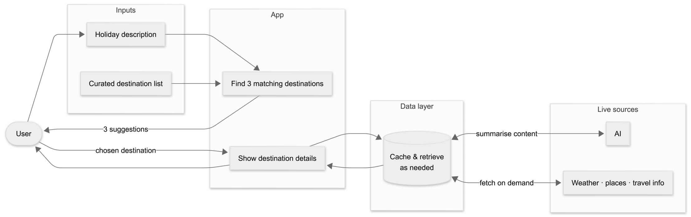 Holiday Inspiration App data flow diagram